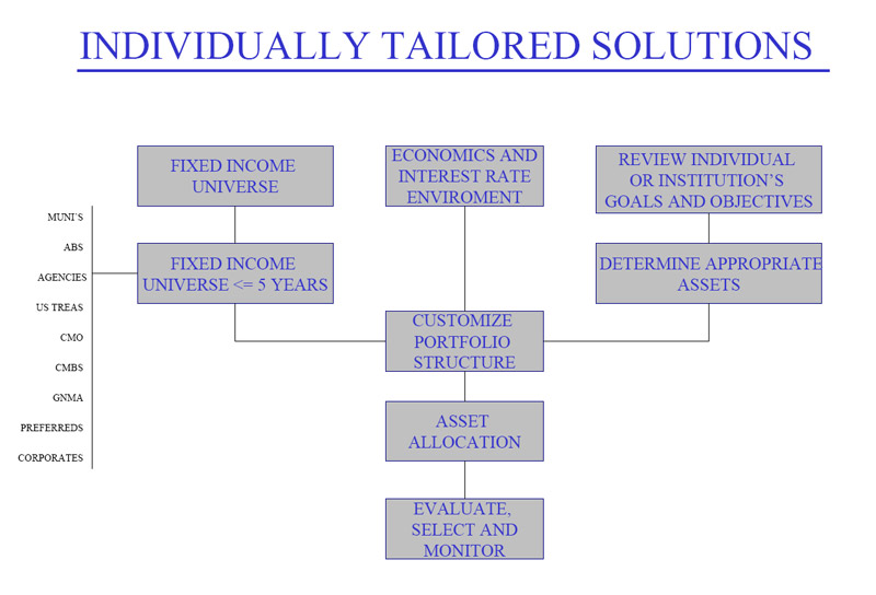 Individually Tailored Solutions