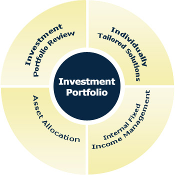 Investment Portfolio